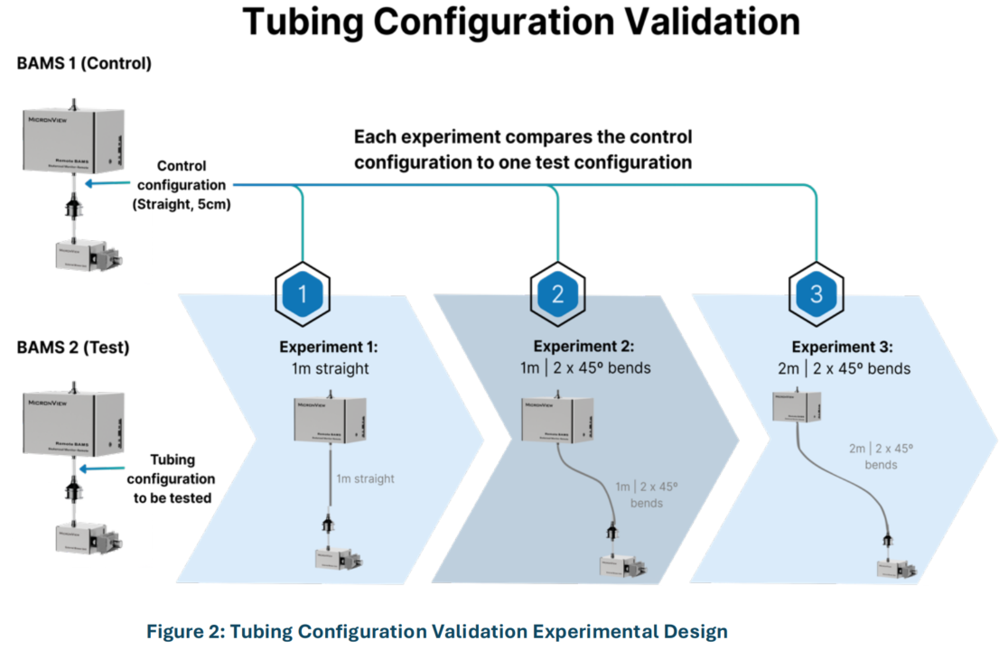 Figure 2 Tubing Configuration Validation Experimental Design Figure 2 Tubing Configuration Validation Experimental Design