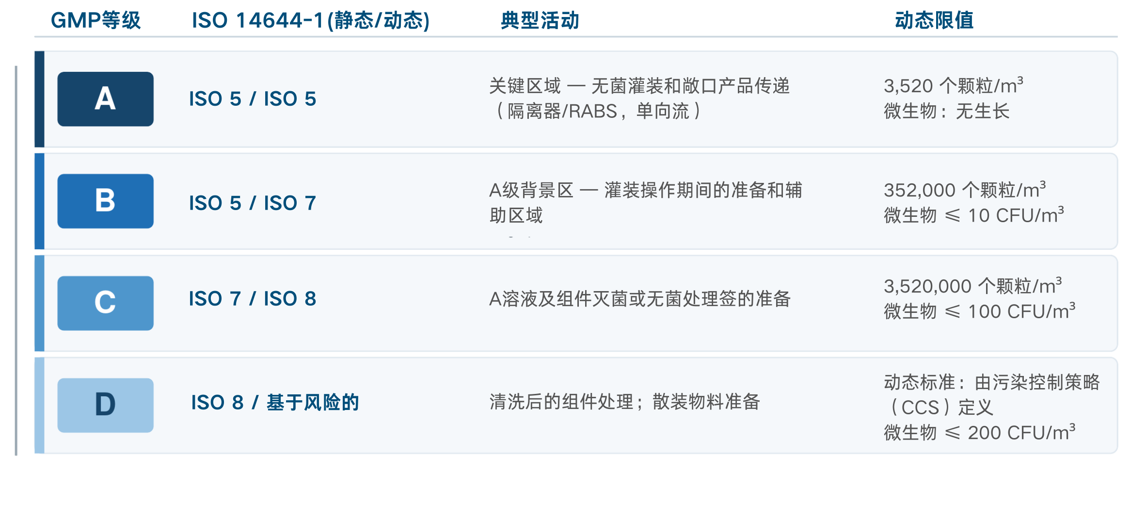 GMP & ISO14644 GMP & ISO14644