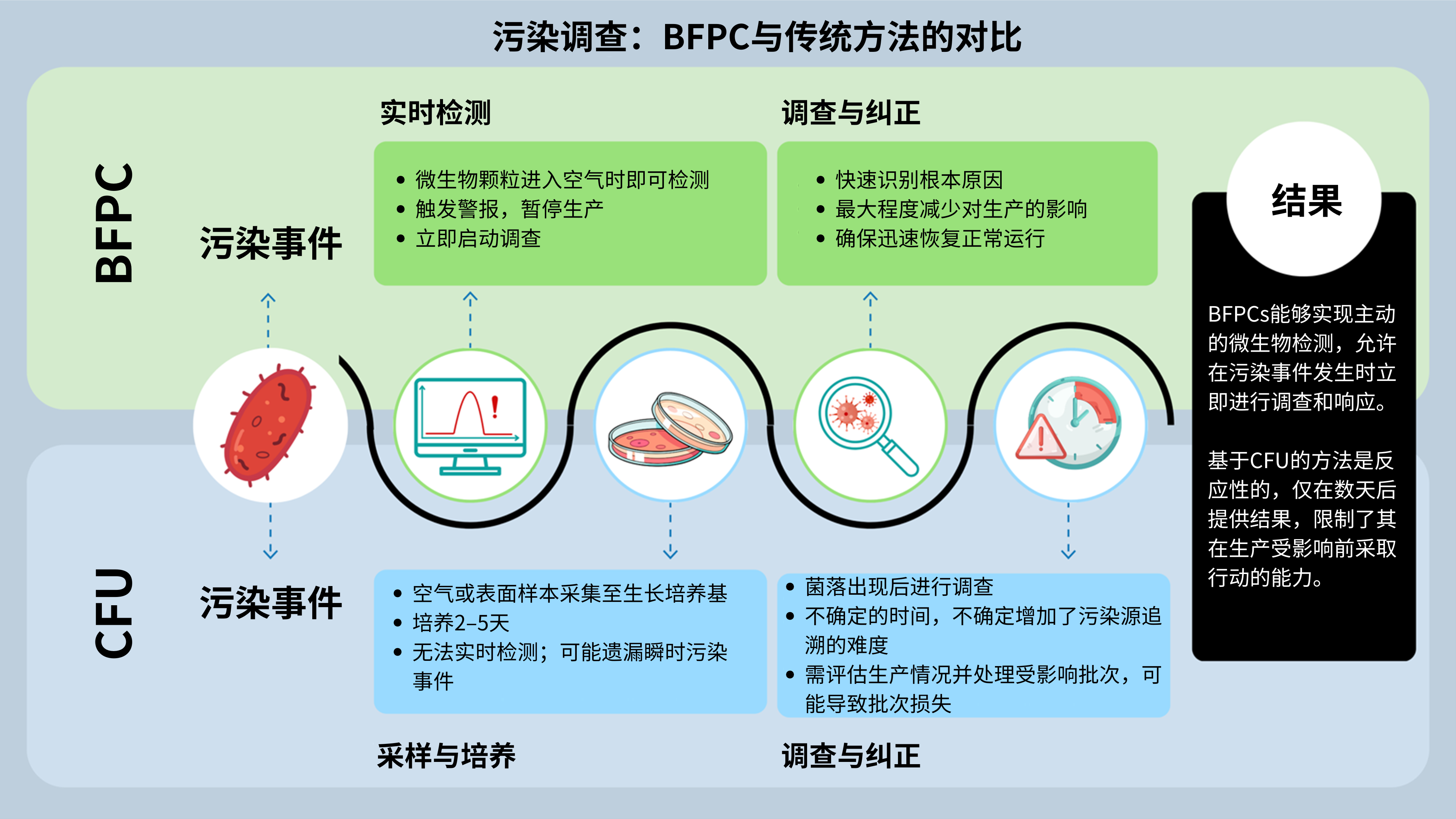 污染调查：BFPC与传统方法的对比