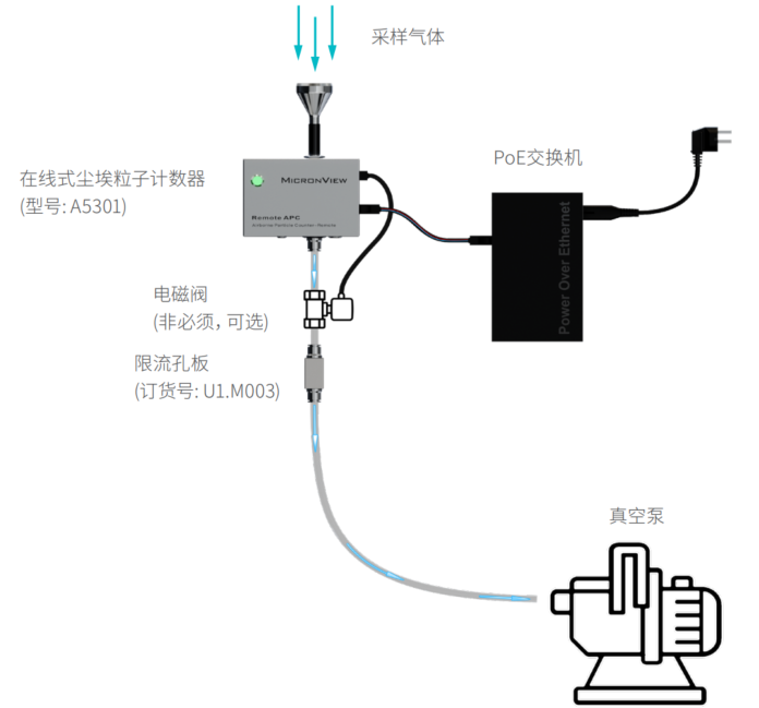 在线式粒子计数器 remote APC 中央泵