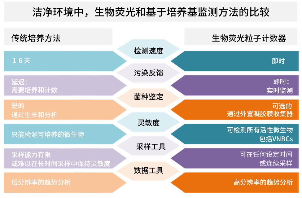 荧光方法和传统方法的比较