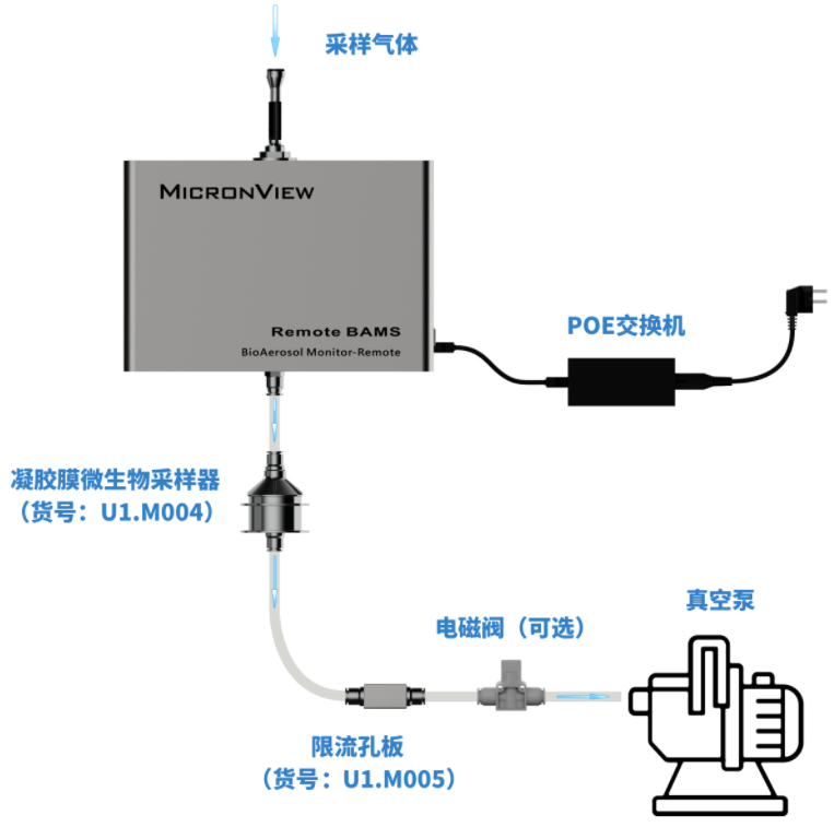 中央泵or中央气源方案