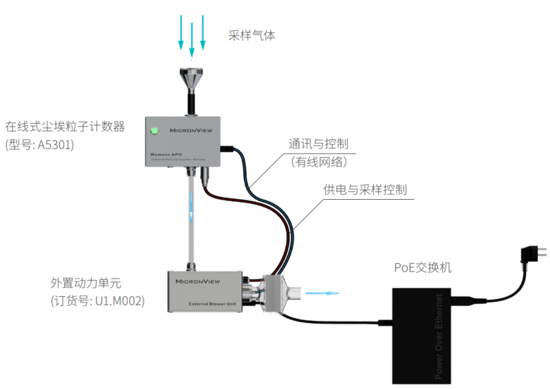 在线式粒子计数器 remote APC 外置动力单元