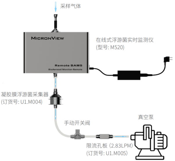 中央泵or中央气源方案